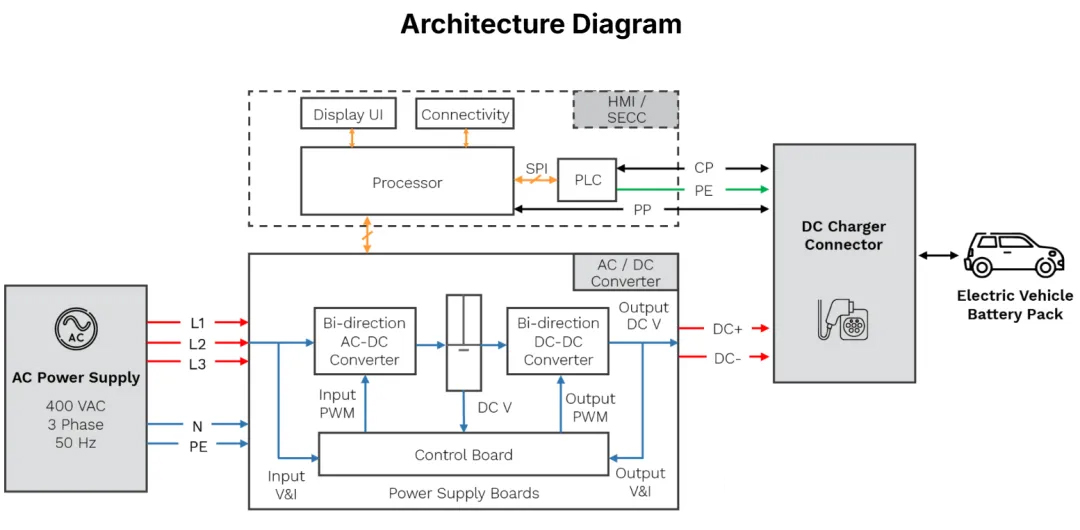 AC/DC integrated charging pile system