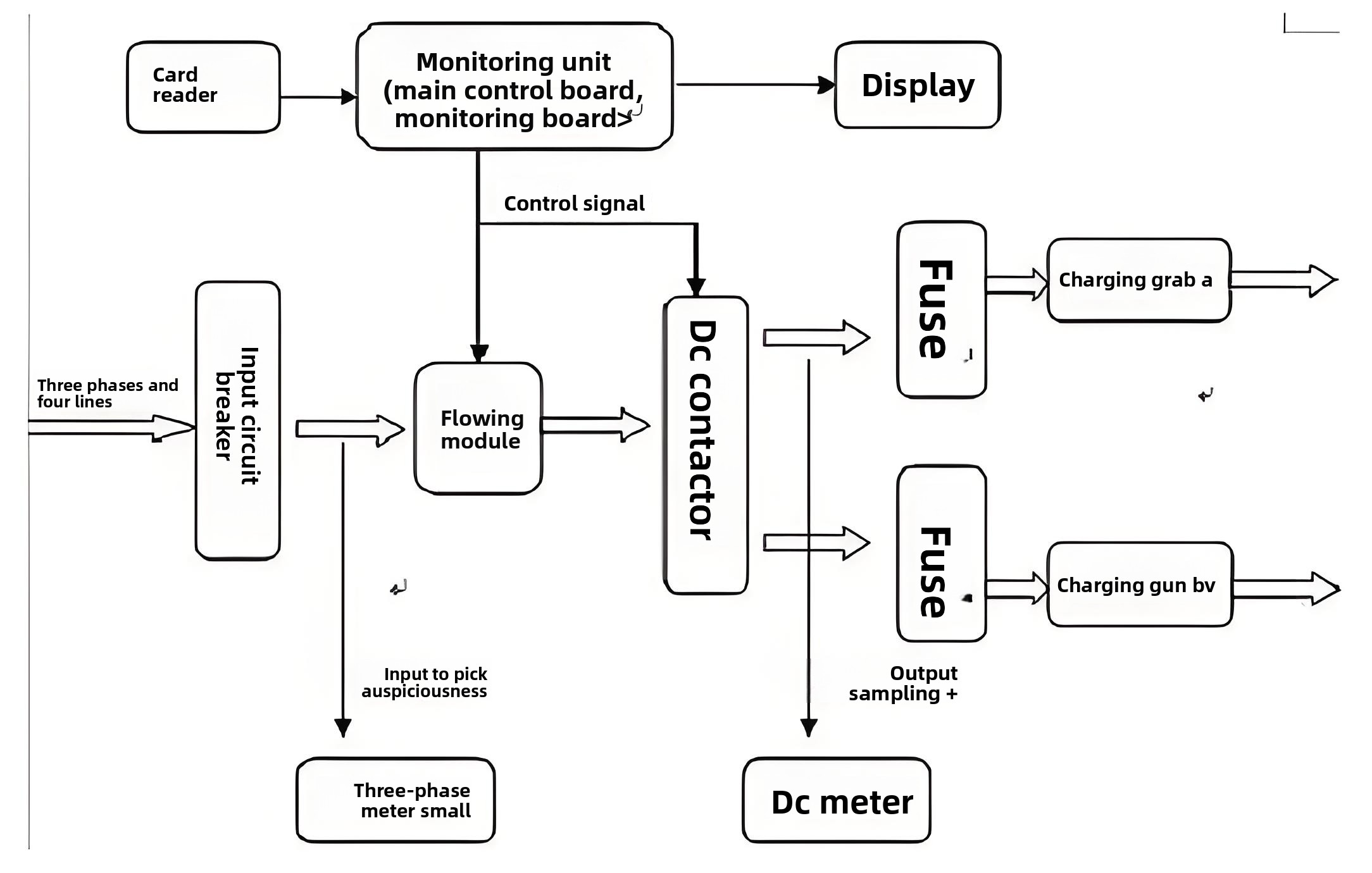 The basic process of charging The electrical principle of DC charging piles is summarized as follows: