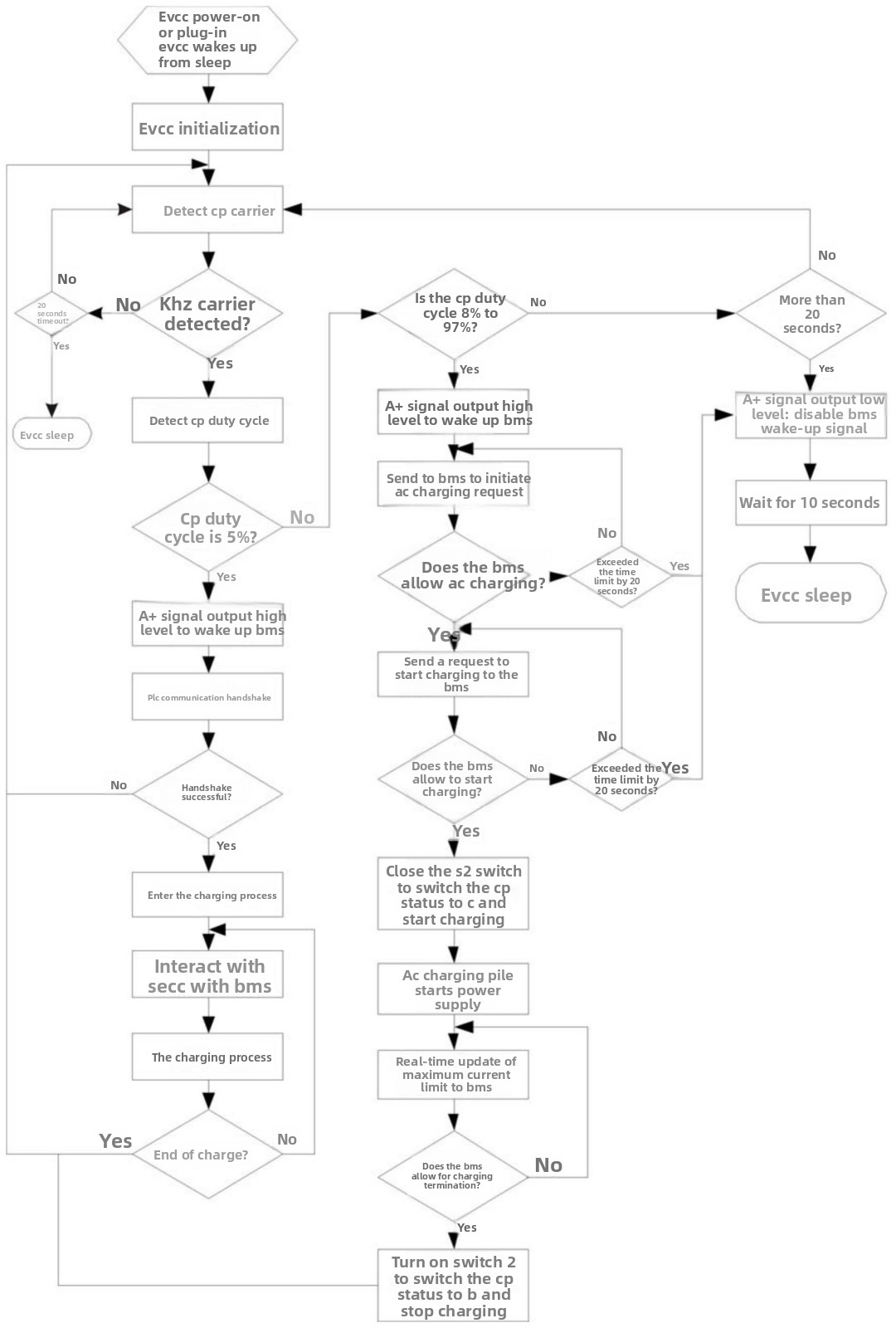European standard electric vehicle charging system with AC/DC integrated charging pile