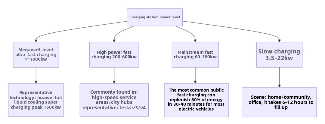 The maximum power of domestically produced charging piles in China has reached 600kW