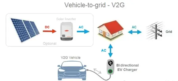 A Brief Introduction to Bidirectional Electric Vehicle Charging Architectures – V2G, V2H, and V2L