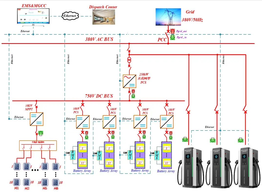 Integrated photovoltaic, energy storage and charging energy system solution