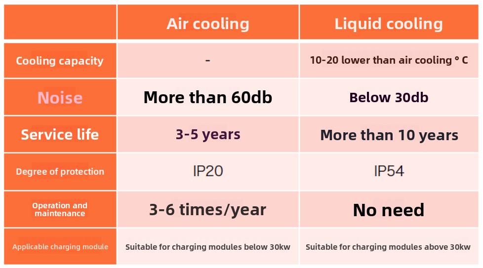 Comparison of air cooling and liquid cooling performance.