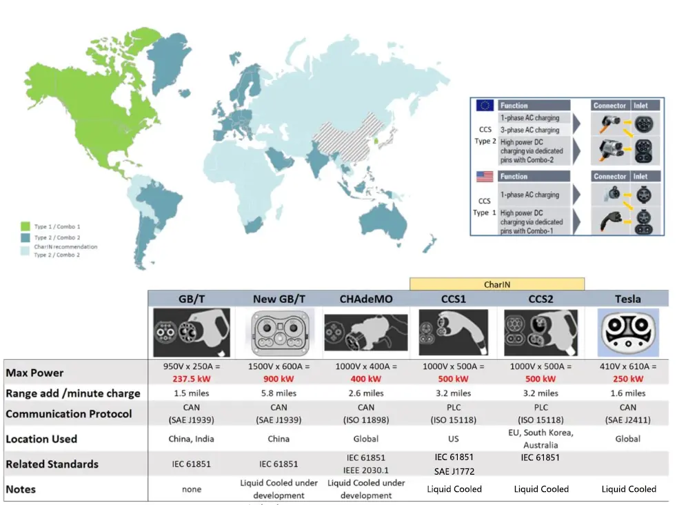 New energy vehicle charging standards