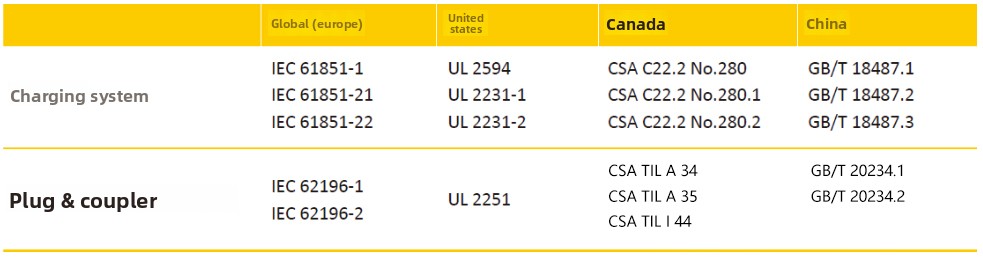 New energy vehicle charging standards