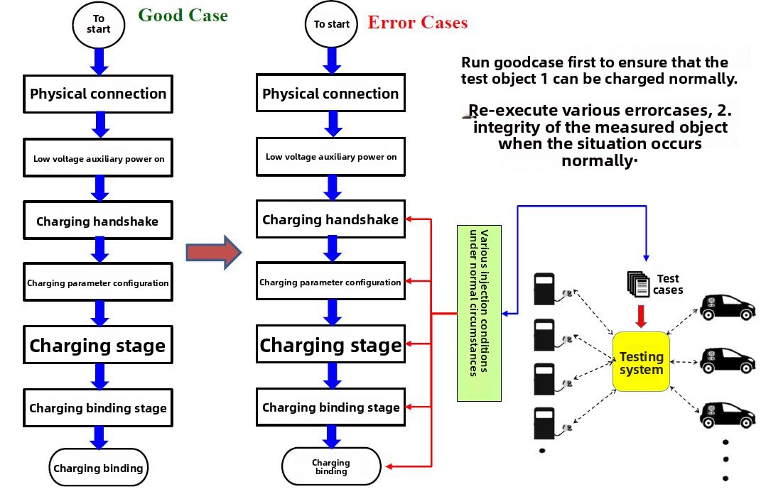 Communication consistency testing (using CCS as an example)