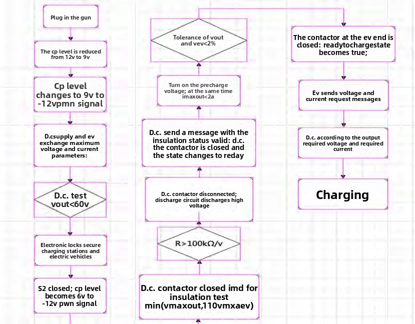 The timing of DC charging is described in detail in Annex CC of IEC 61851-23.