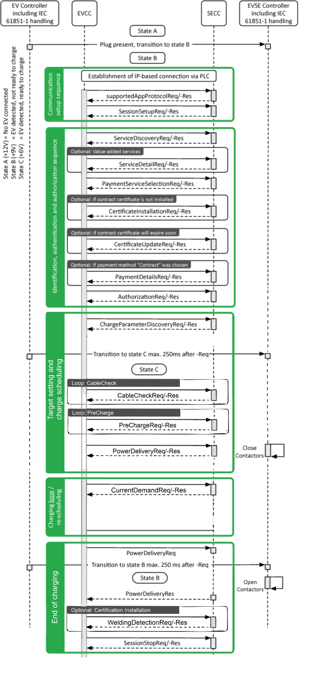 3. CCS Communication Flowchart for Electric Vehicle Charging Stations