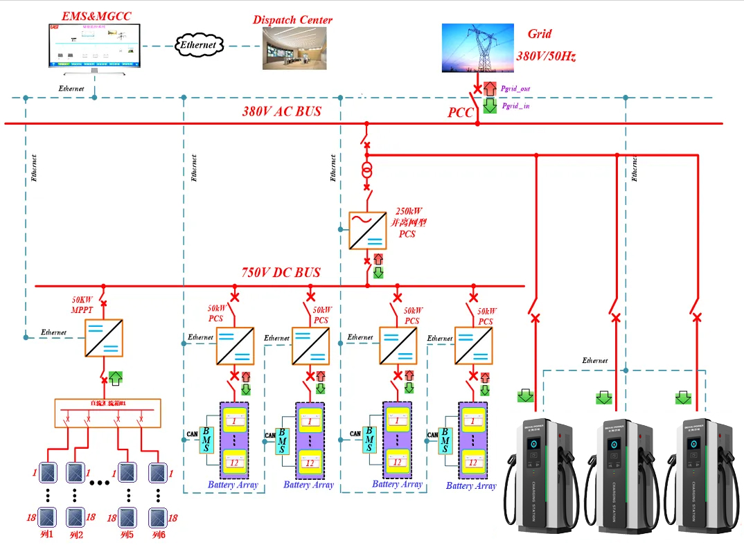 Integrated photovoltaic, energy storage and charging energy system solution