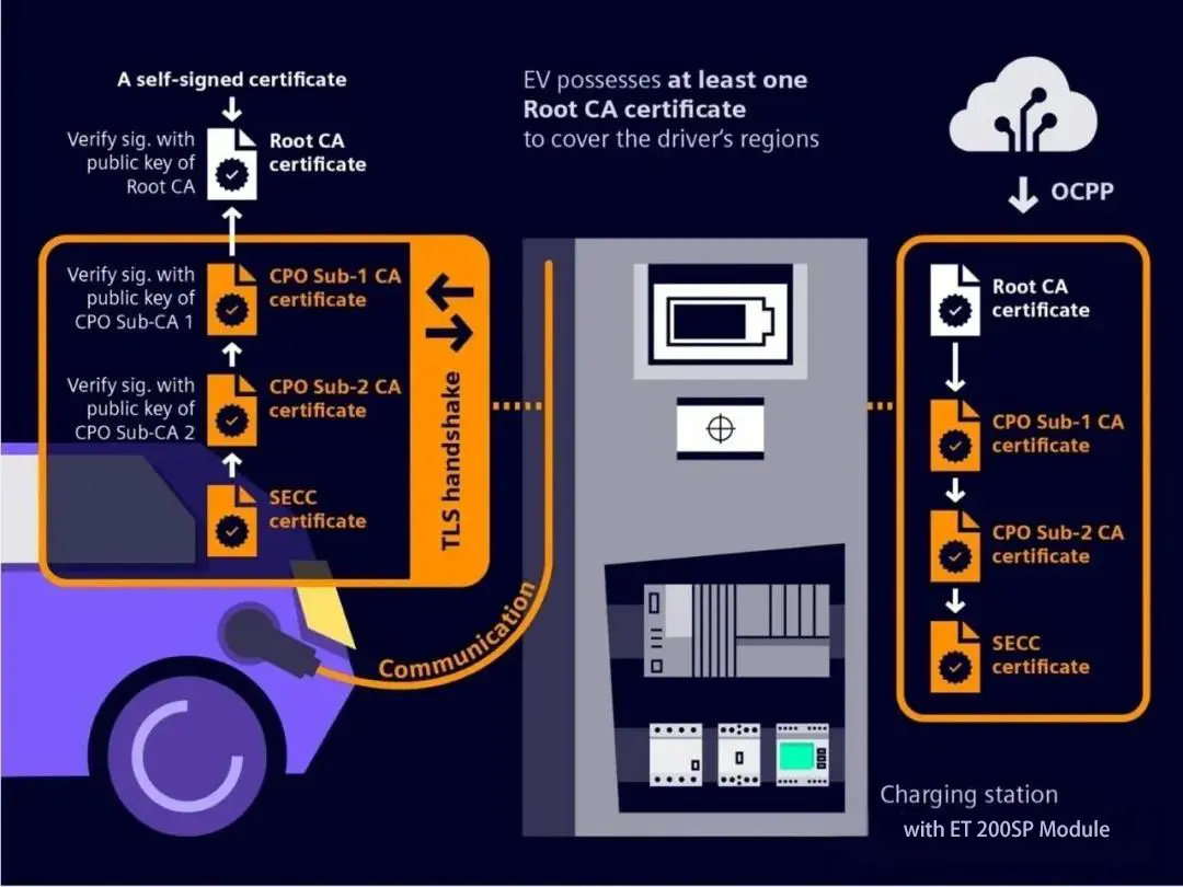 An Introduction to EIM and PnC for Payment Authentication in Euro Standard CCS2 EV Charging Stations