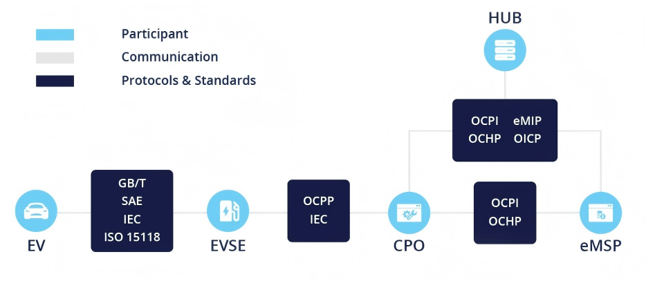 Global electric vehicle charging ecosystem