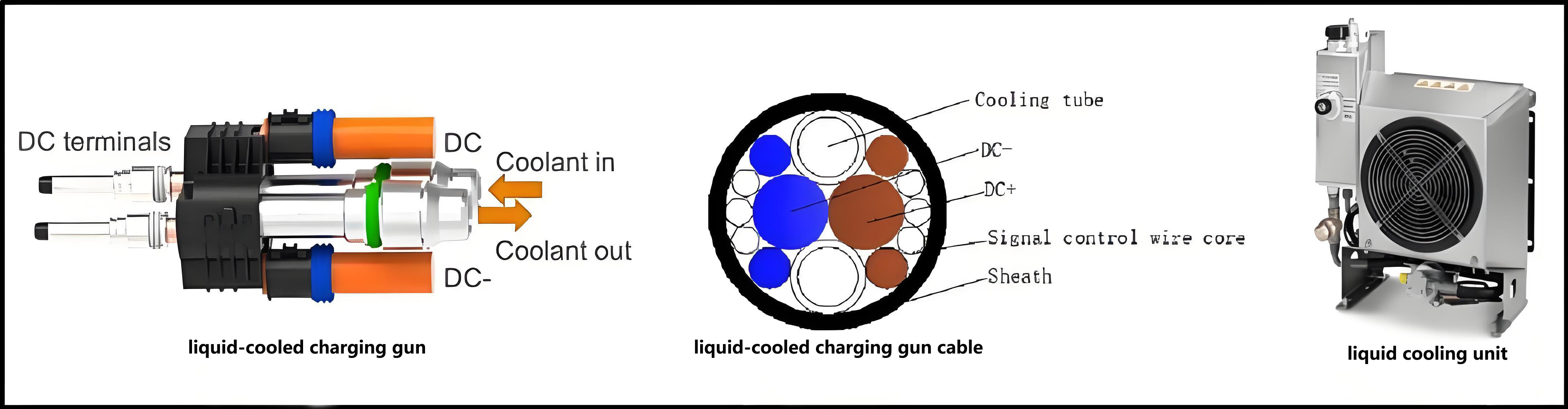 Advantages of liquid-cooled supercharging pile charging gun The cable of the 500A liquid-cooled charging gun is usually only 35mm2, and the coolant flow in the water pipe takes away the heat.