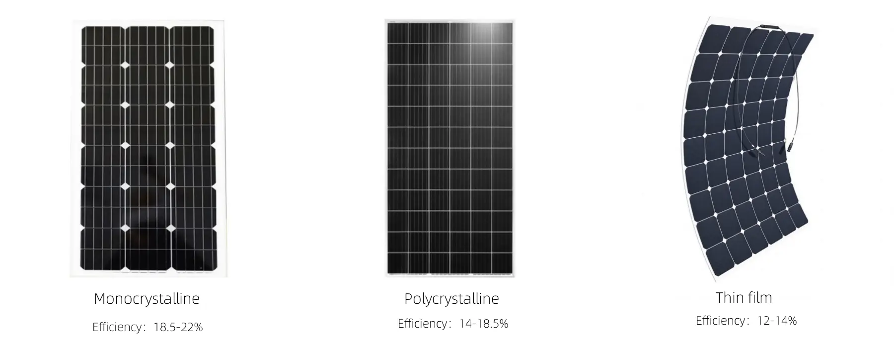 Which type of solar panels are most efficient?